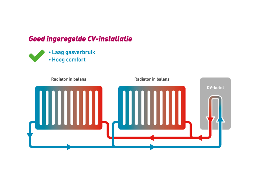 waterzijdig inregelen